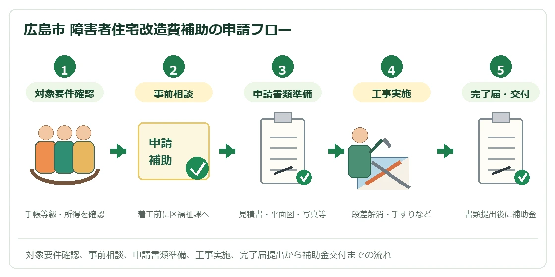 広島市障害者住宅改造費補助の申請フロー