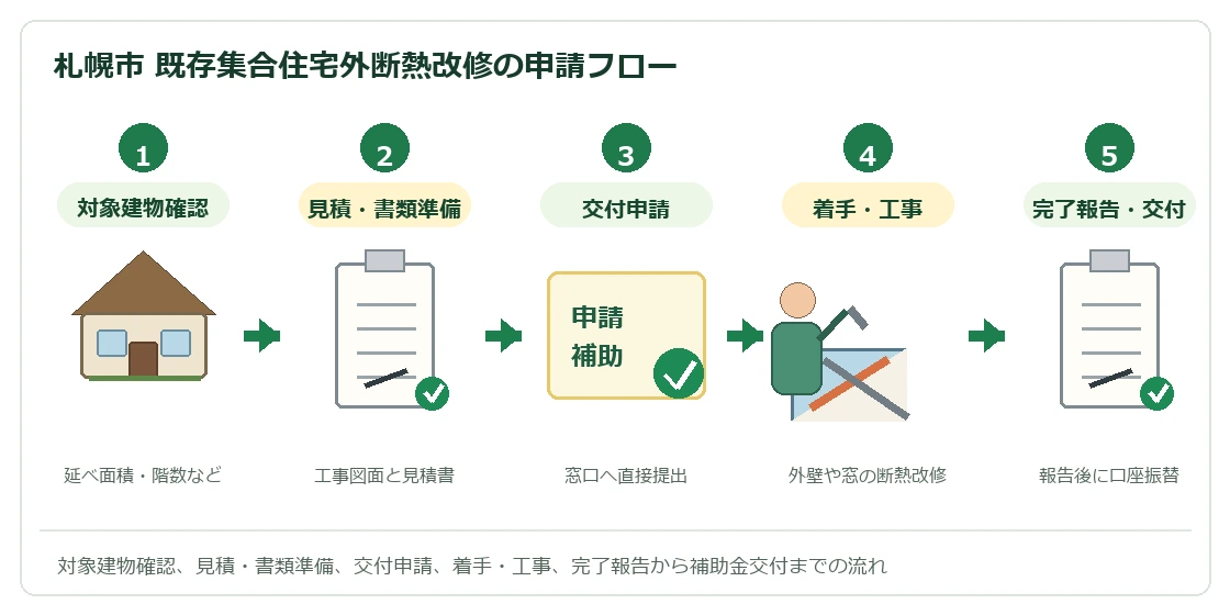 札幌市既存集合住宅外断熱改修事業補助金の申請フロー
