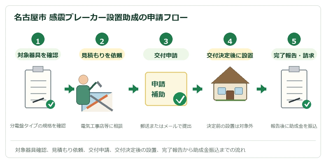 名古屋市感震ブレーカー設置助成の申請フロー