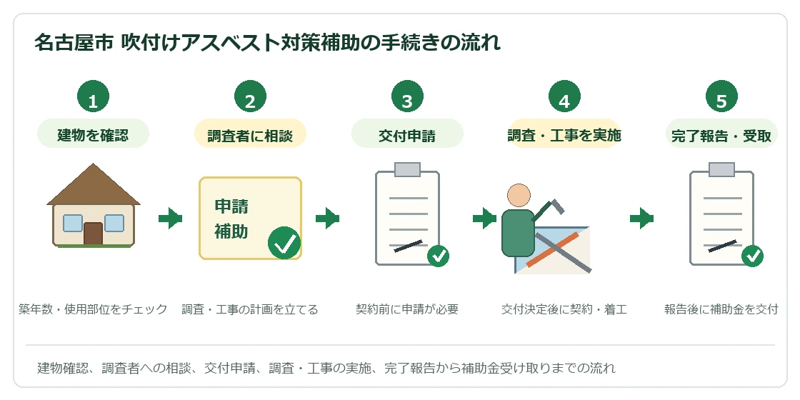 名古屋市民間既存建築物吹付けアスベスト対策補助事業の手続きの流れ
