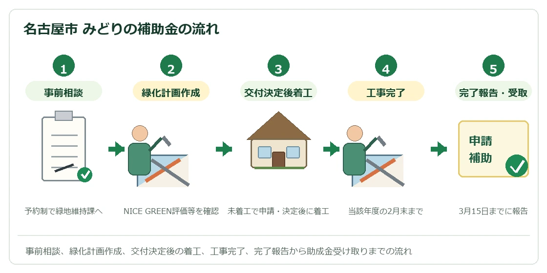 名古屋市みどりの補助金の申請から助成金受け取りまでの流れ