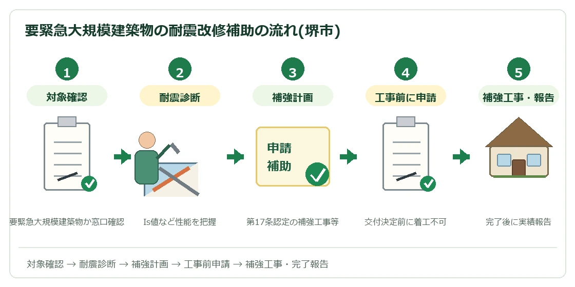 堺市 要緊急大規模建築物の耐震改修補助の流れ