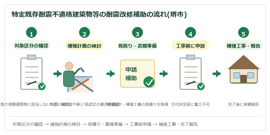 堺市 特定既存耐震不適格建築物等の耐震改修補助の流れ