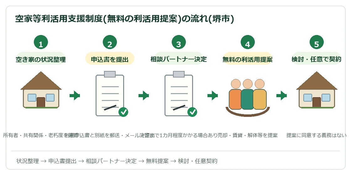 堺市空家等利活用支援制度の流れ